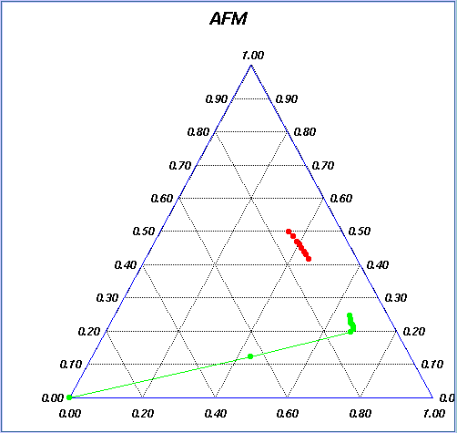 Afm диаграмма в геологии